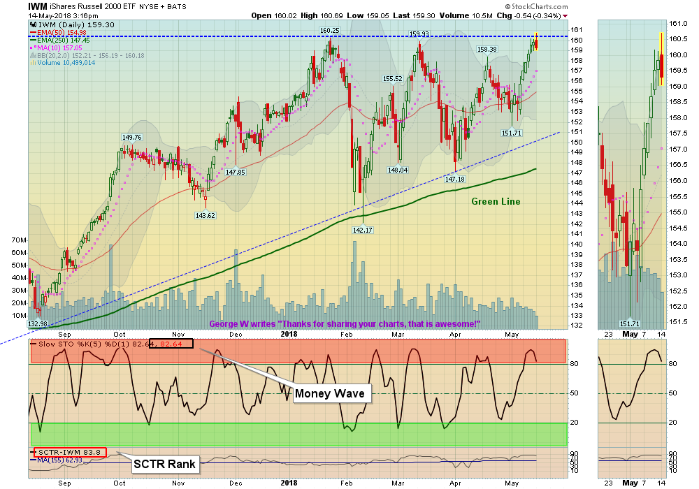 IWM Chart