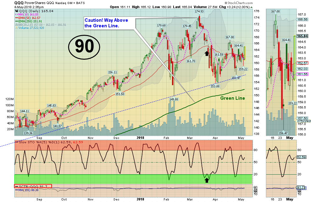 QQQ Chart