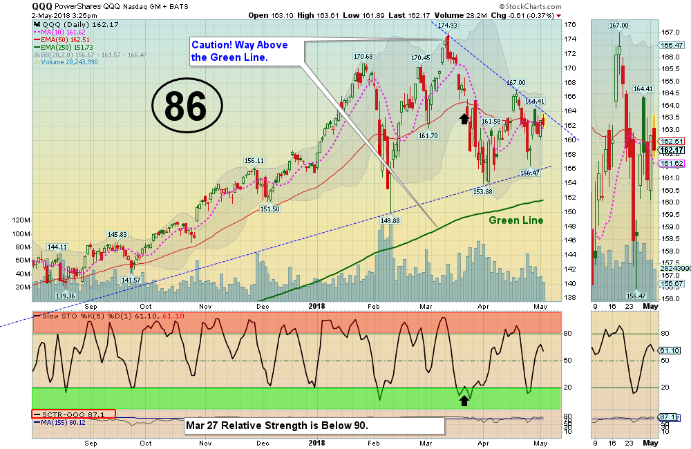 QQQ Chart