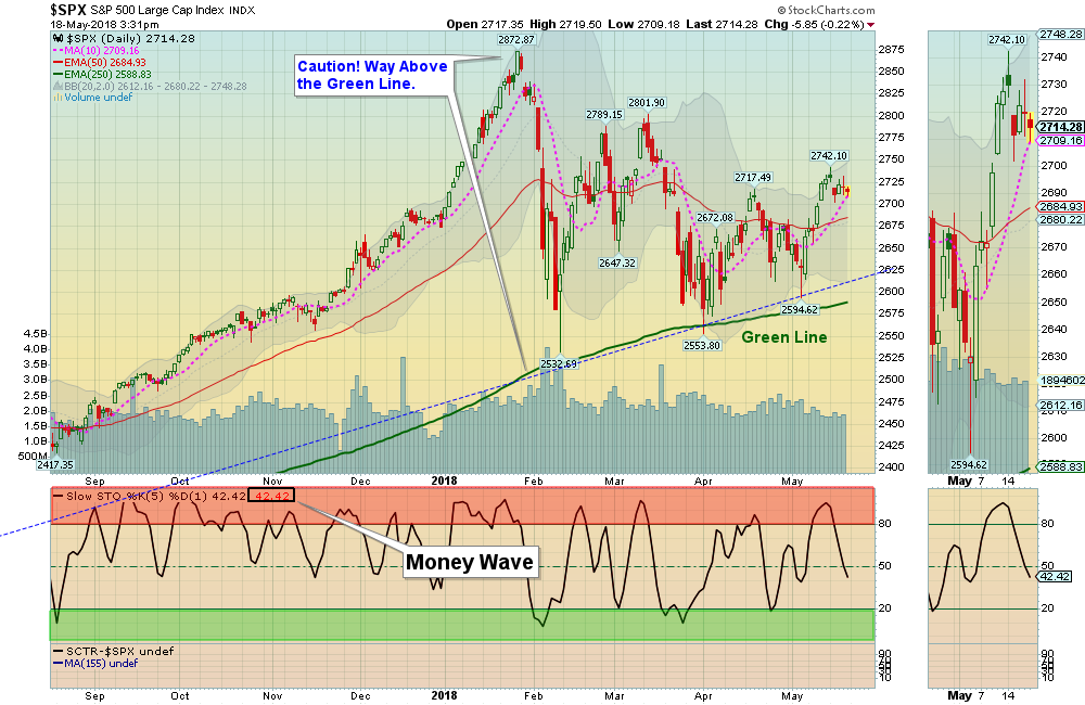 SPX Chart