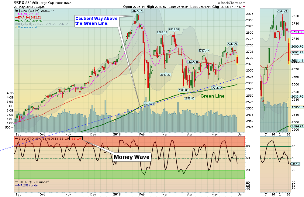 SPX Chart