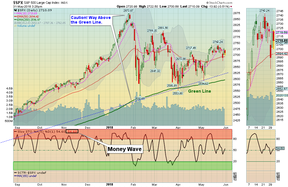 SPX Chart