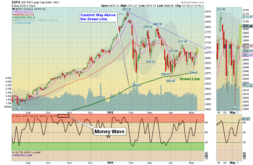 SPX Chart