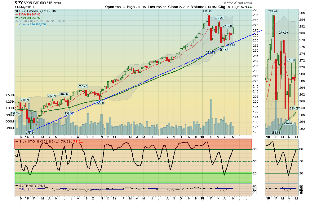 SP:Y Chart