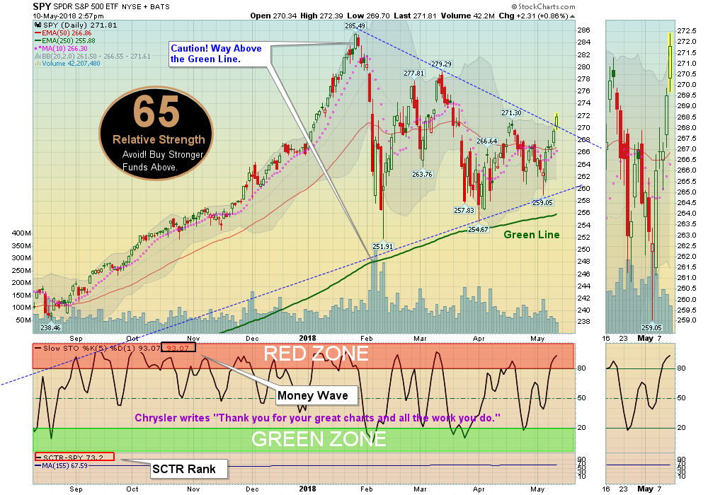 SPY Chart