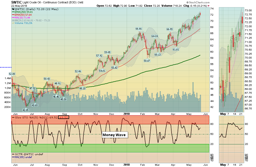 WTIC Chart