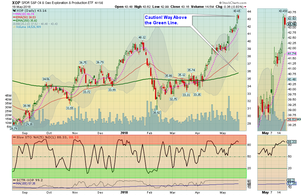 XOP Chart
