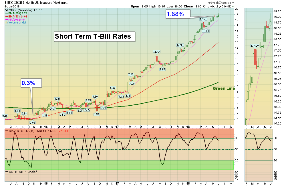 IRX Chart