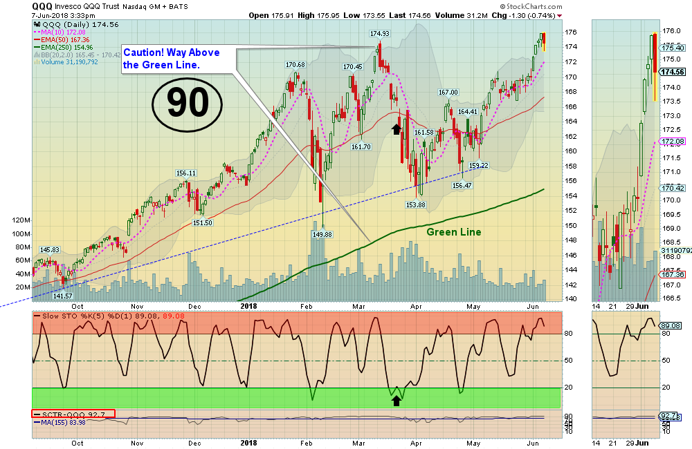 QQQ Chart