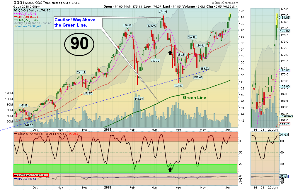 QQQ Chart