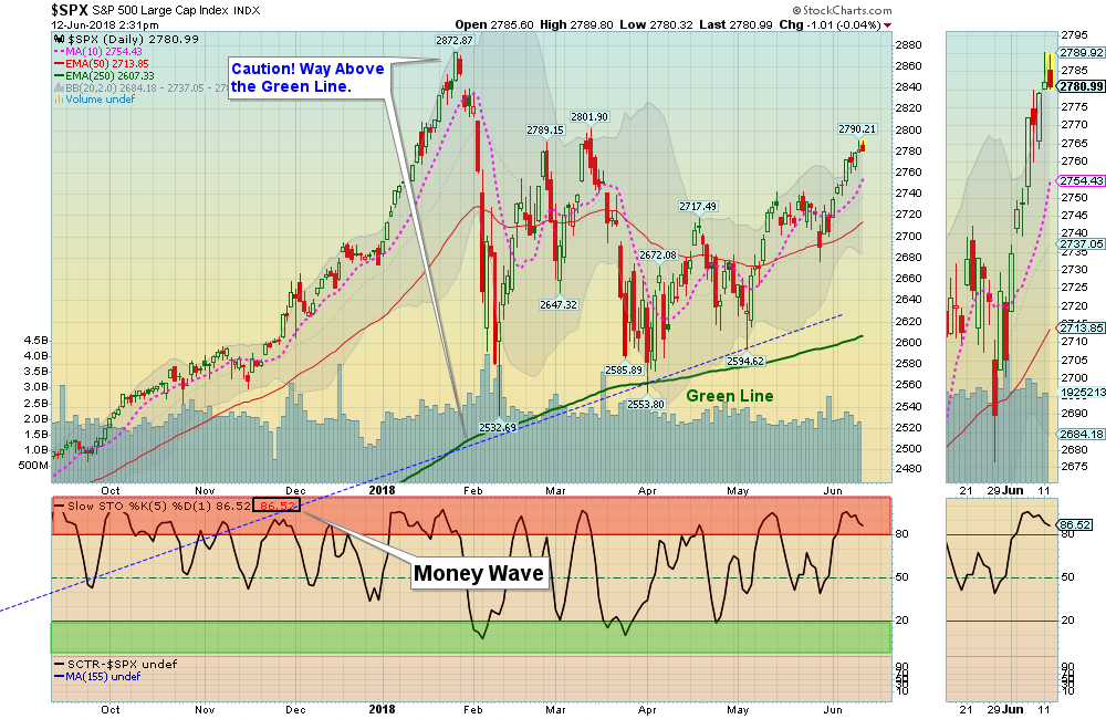 SPX Chart