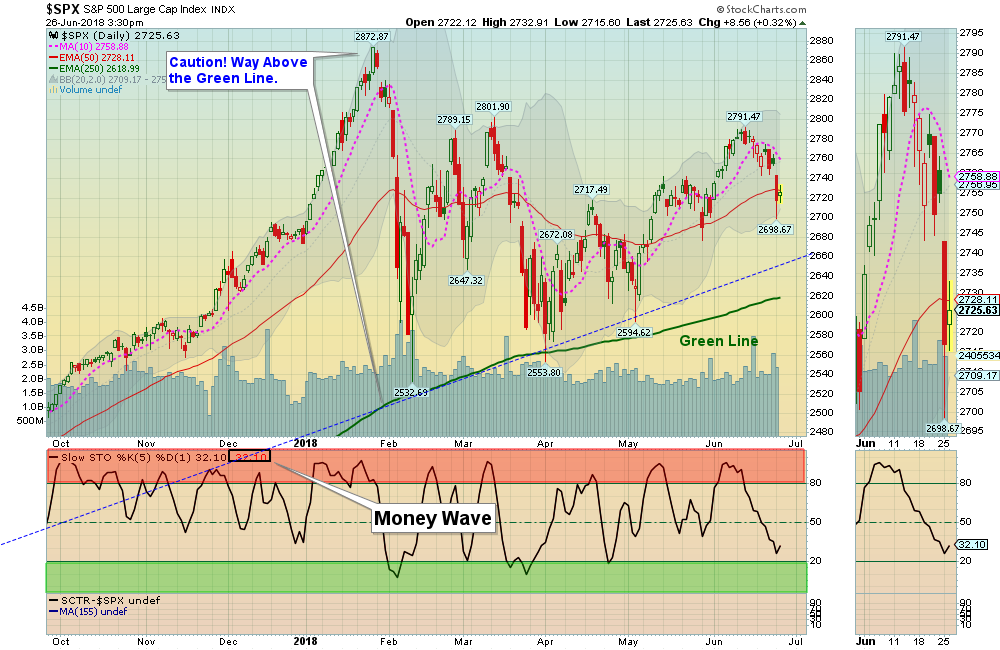 SPX Chart