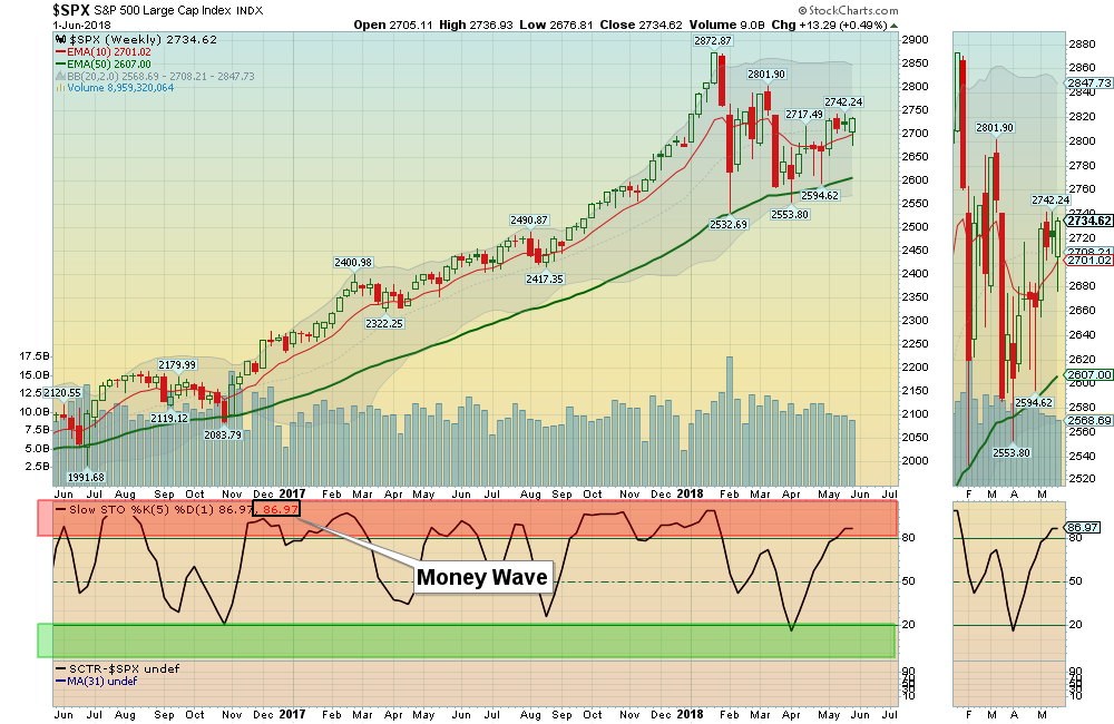 SPX Weekly