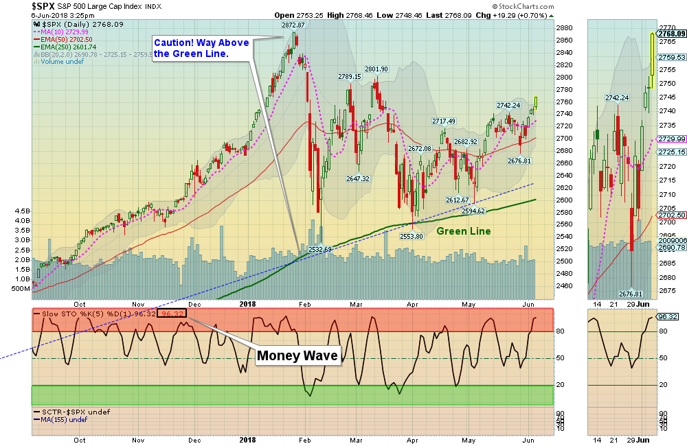 SPX Chart