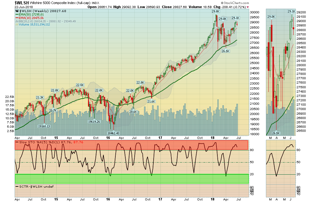 WLSH Chart