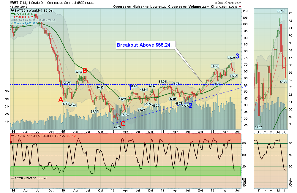 WTIC Chart
