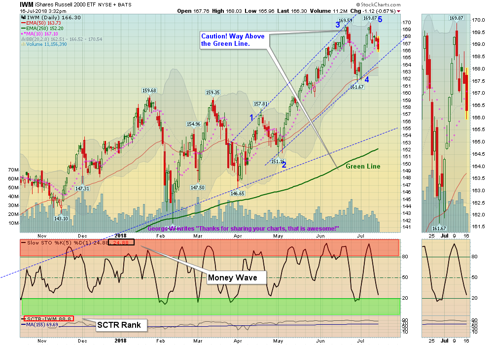 IWM Chart