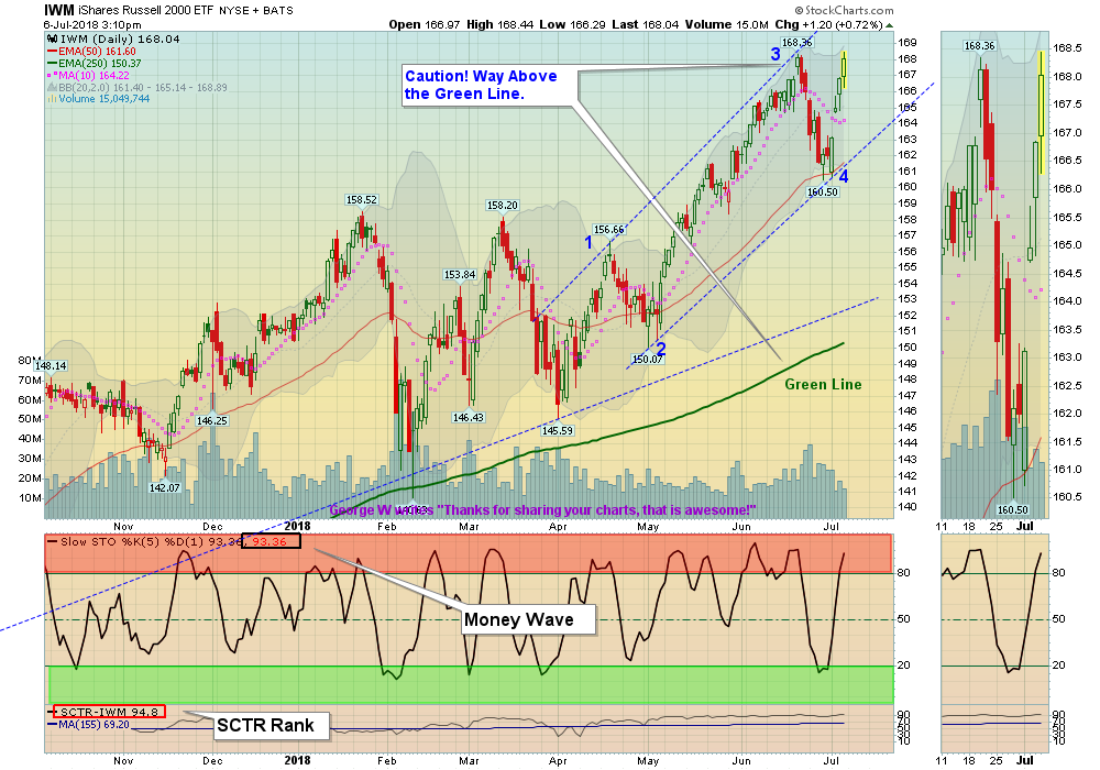 IWM Chart