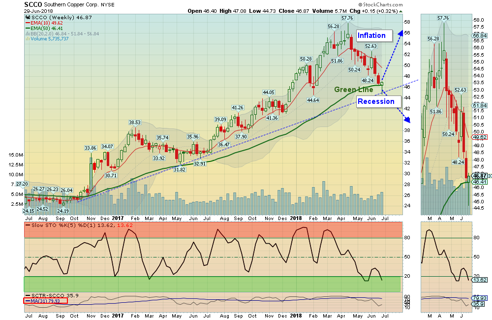 SCCO Chart