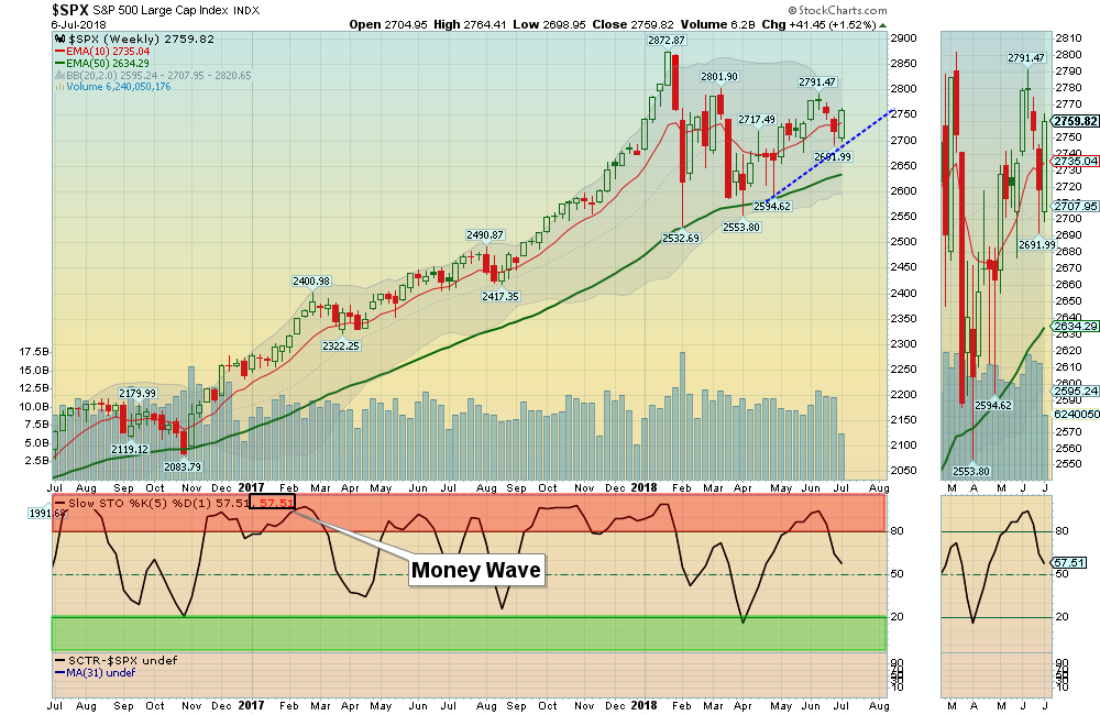 SPX Chart