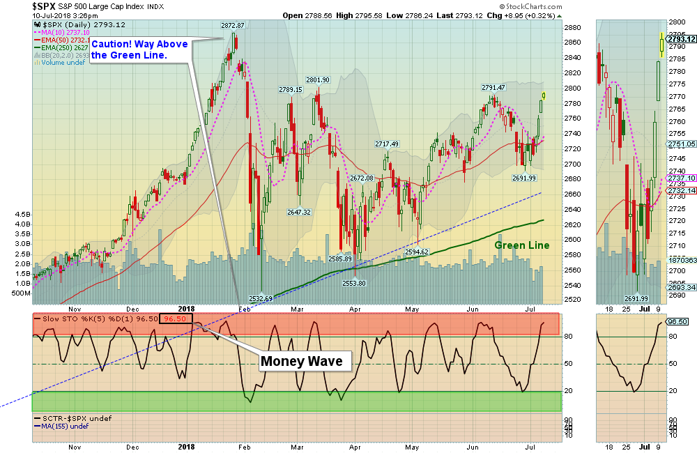 SPX Chart
