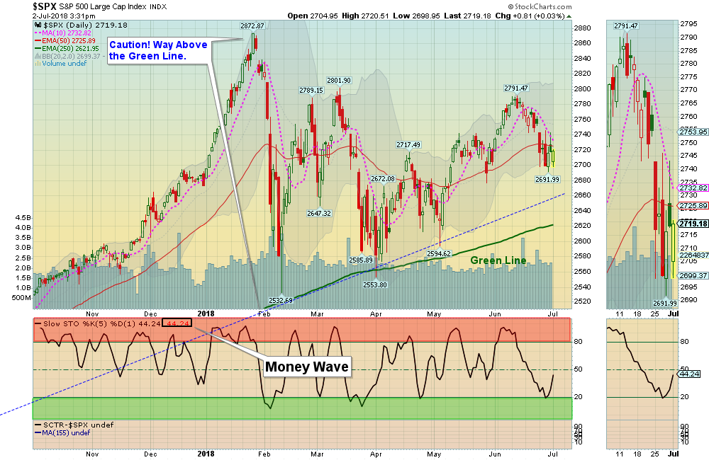 SPX Chart