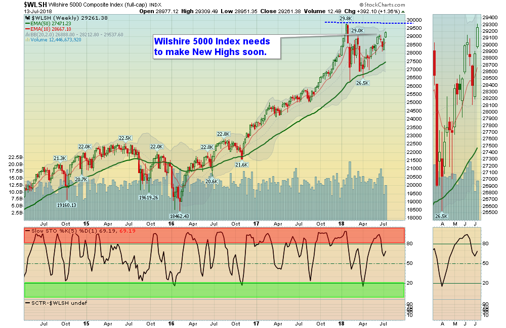 WLSH Chart