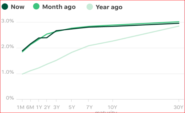 Yield Chart