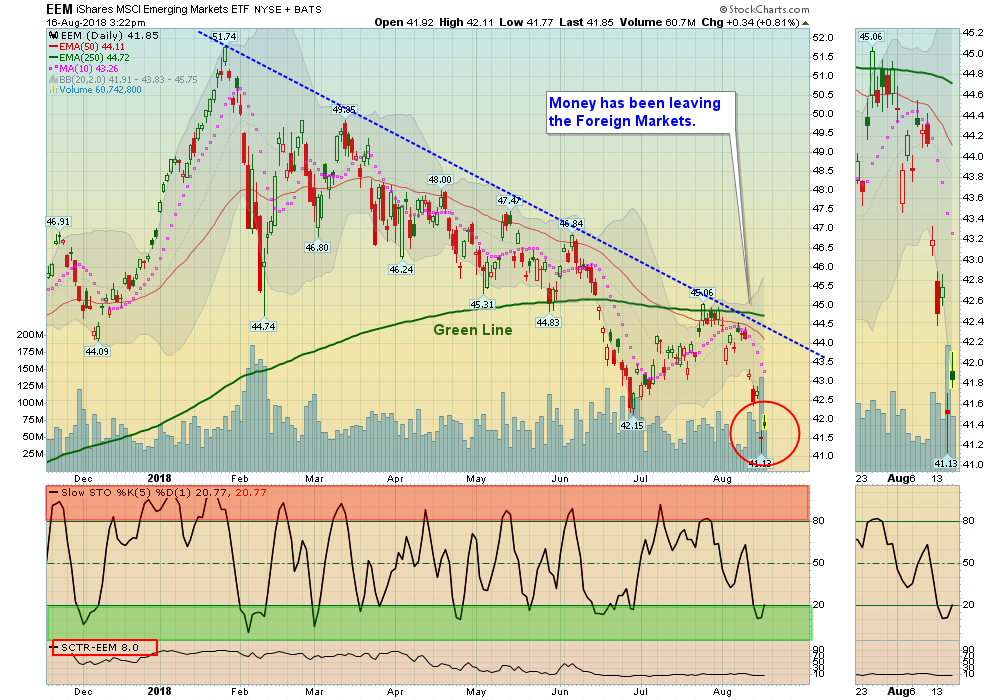 EEM Chart
