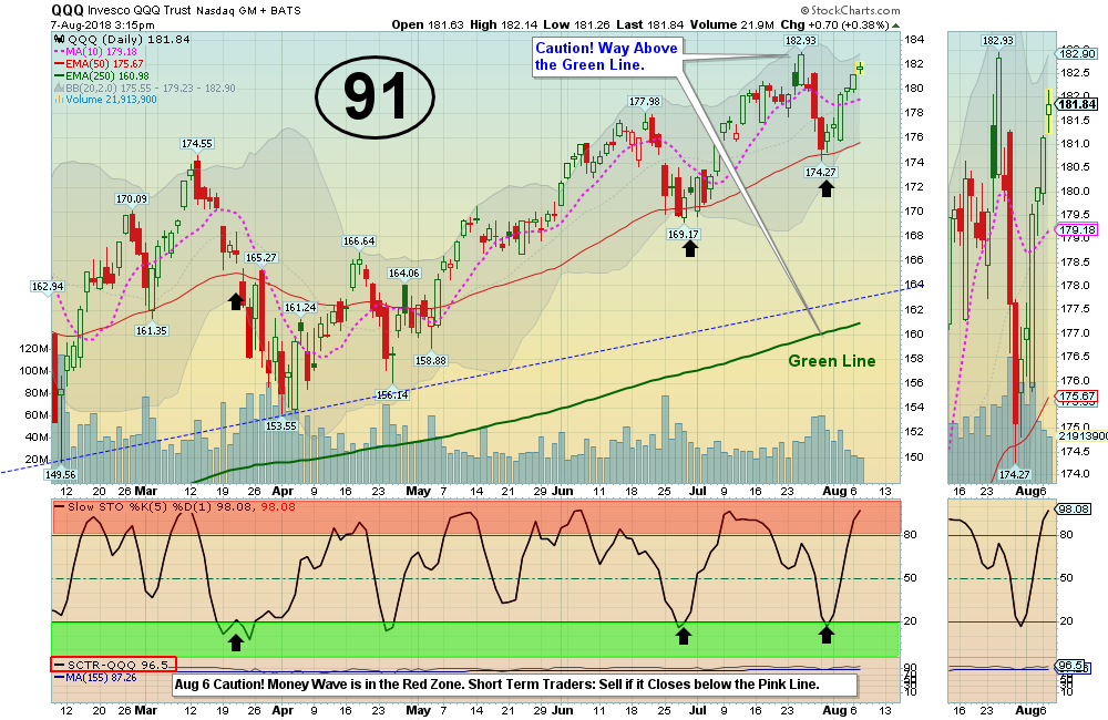 QQQ Chart