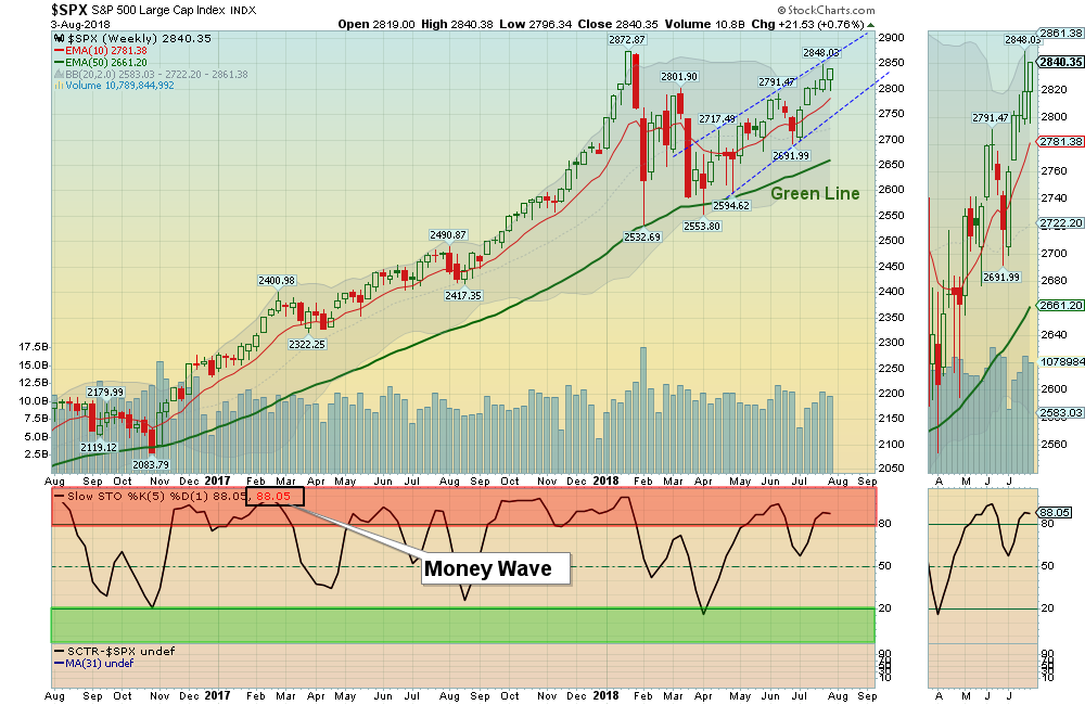 SPX Chart