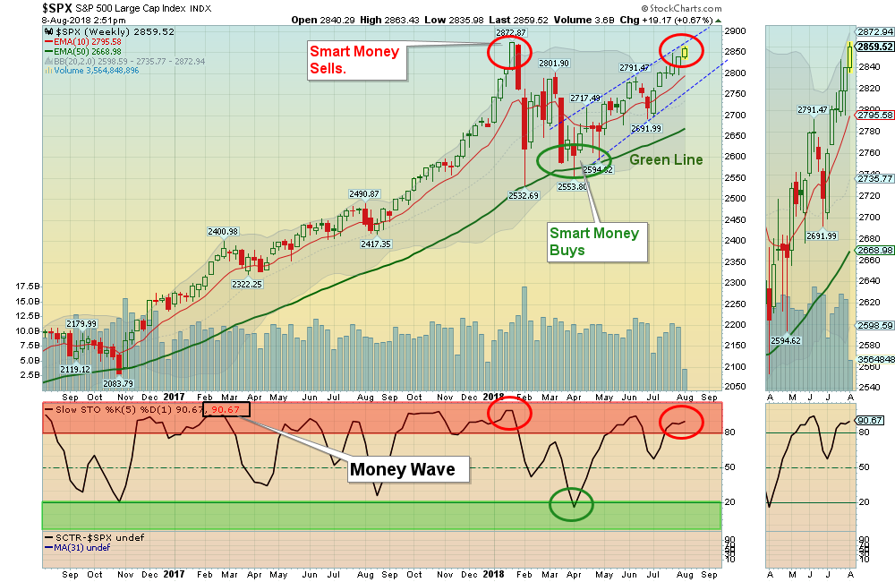 SPX W Chart