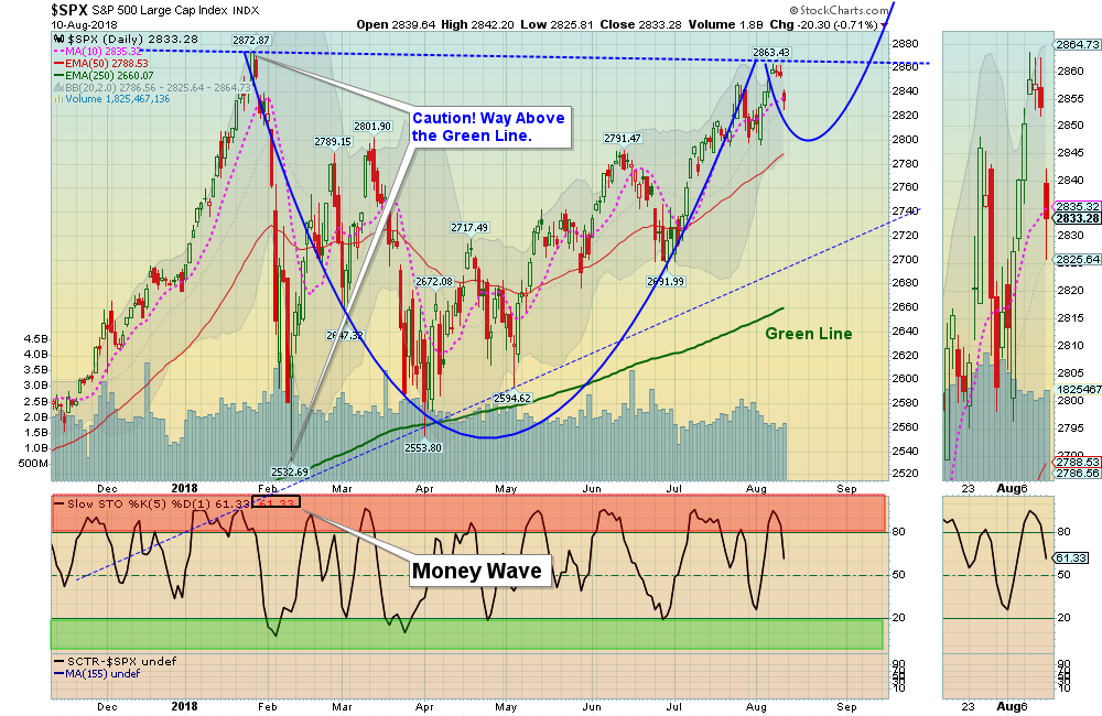 SPX Chart