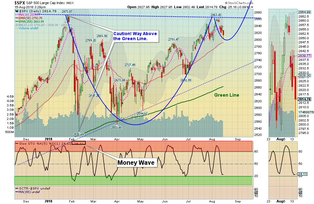 SPX Chart