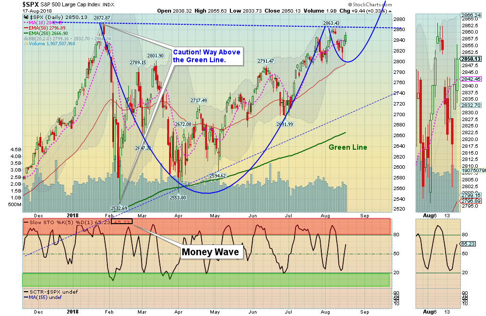 SPX Chart
