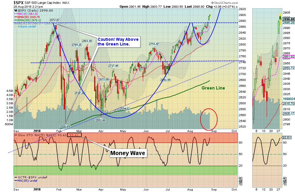 SPX Chart