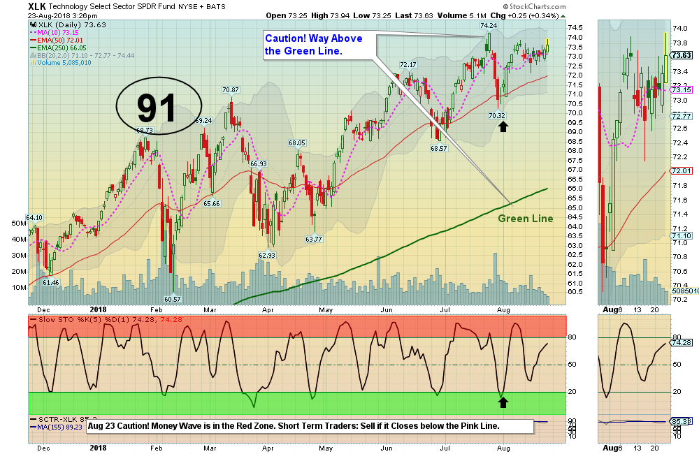 XLK Chart