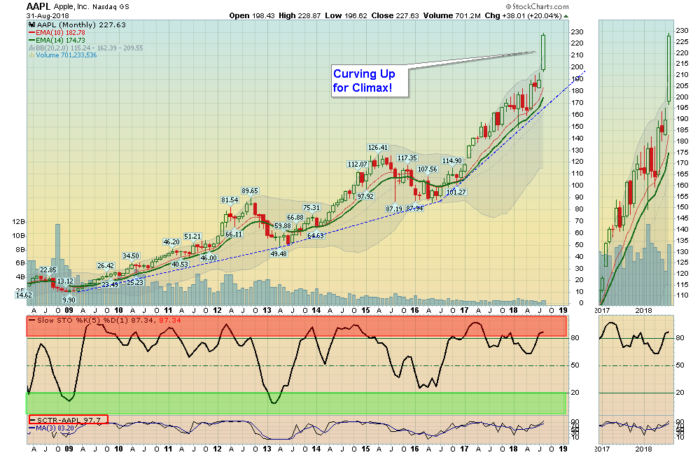 AAPL Chart
