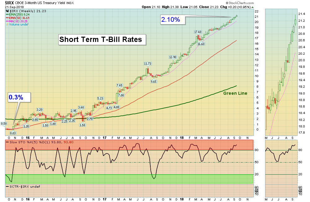 IRX Chart