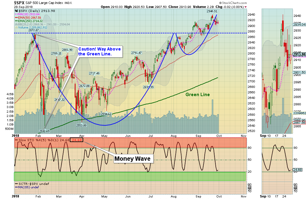 SPX Chart