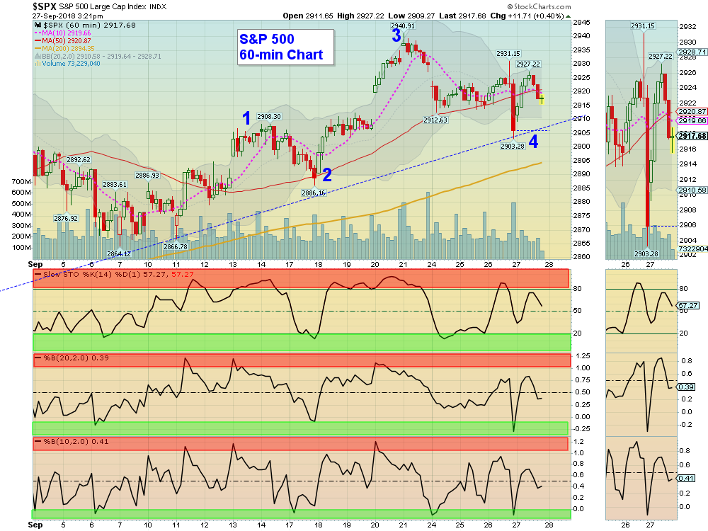 SPX Hourly