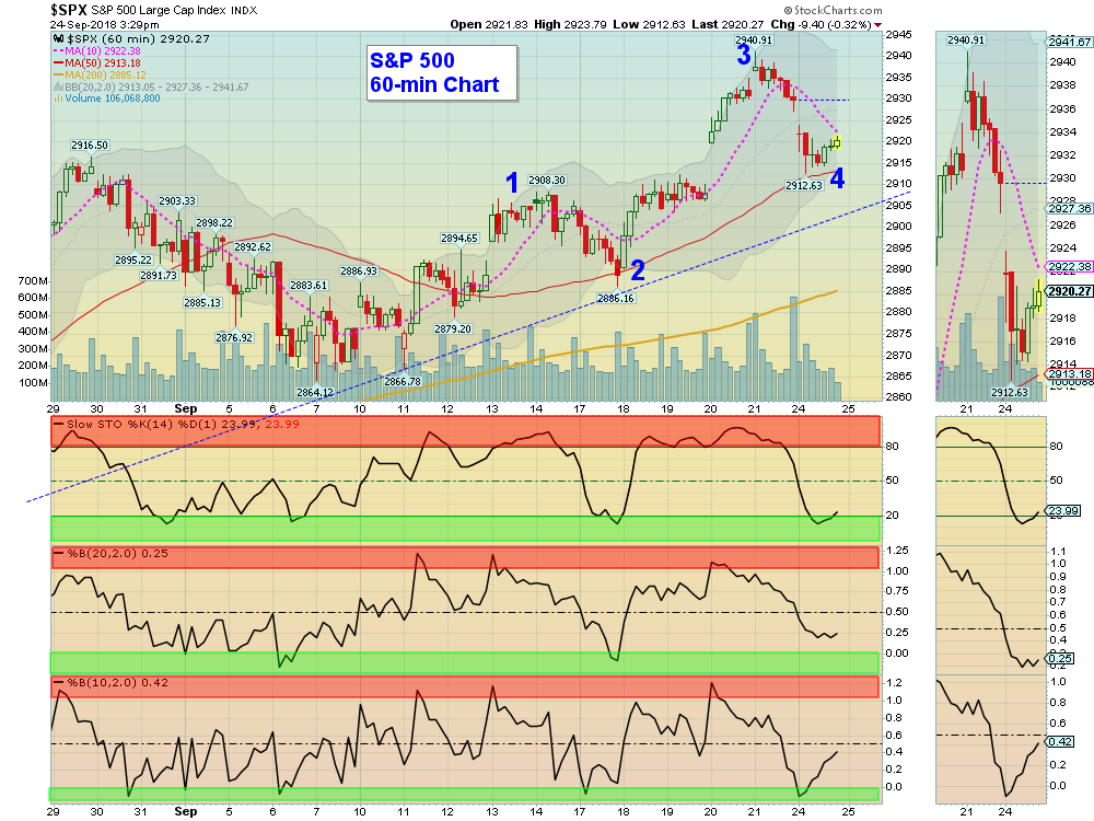 SPX- Hourly