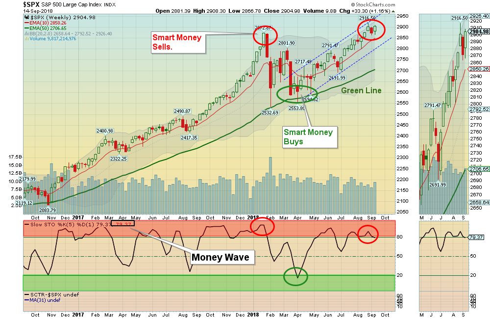 SPX Weekly