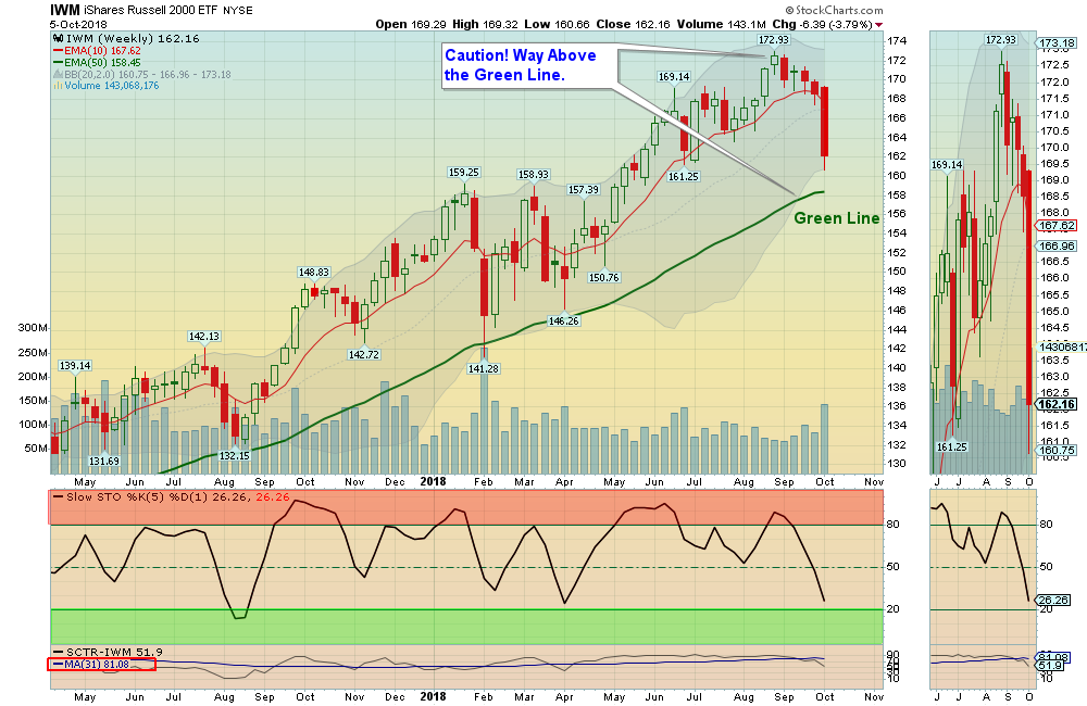 IWM Chart