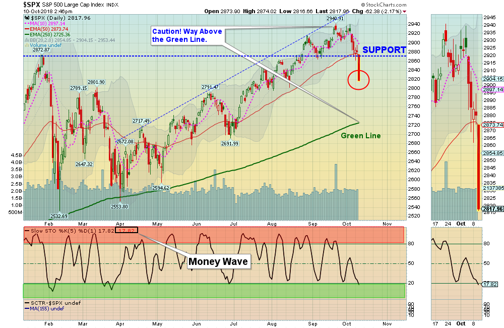 SPX Chart