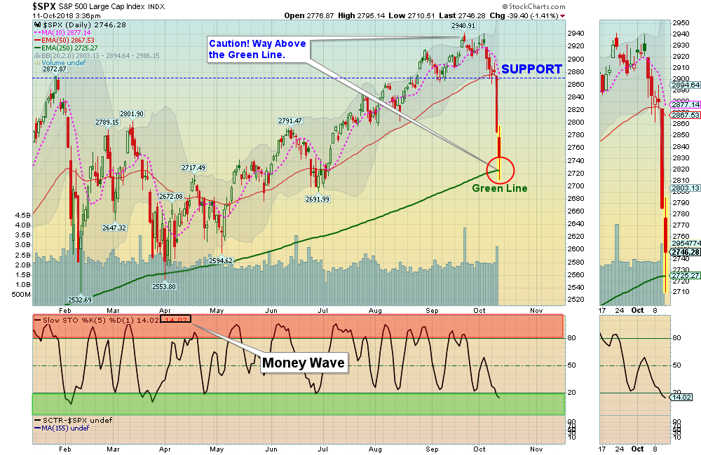 SPX Chart