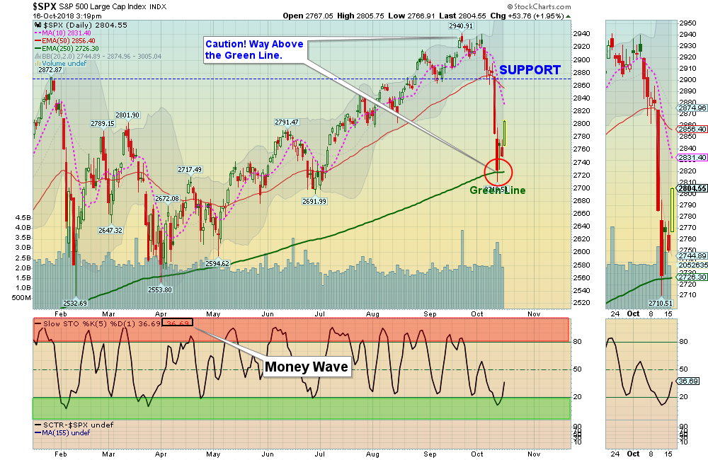 SPX Chart