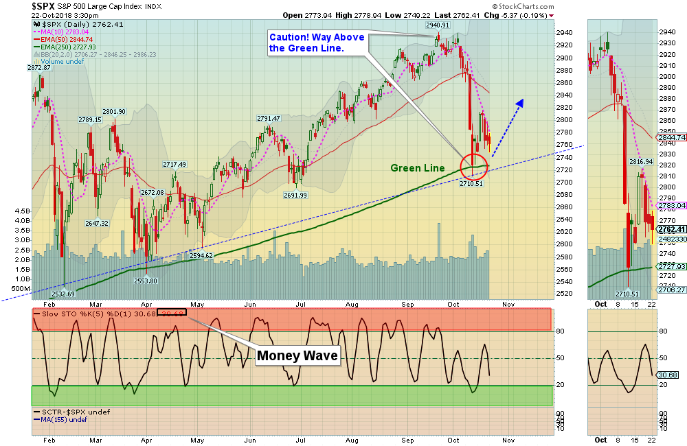 SPX Chart
