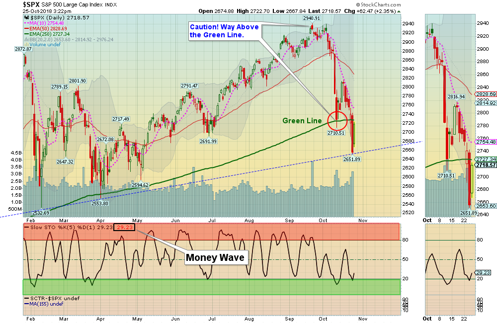 SPX Chart
