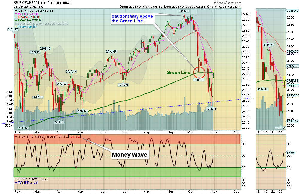 SPX Chart